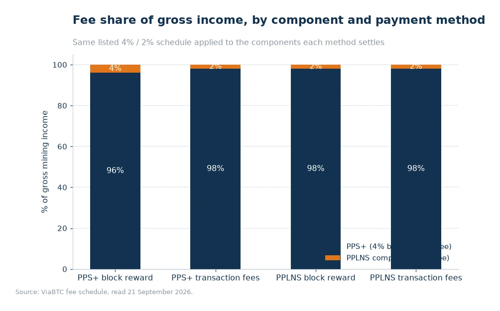Stacked bar chart of net share and listed fee share for each payout component under PPS+ and PPLNS